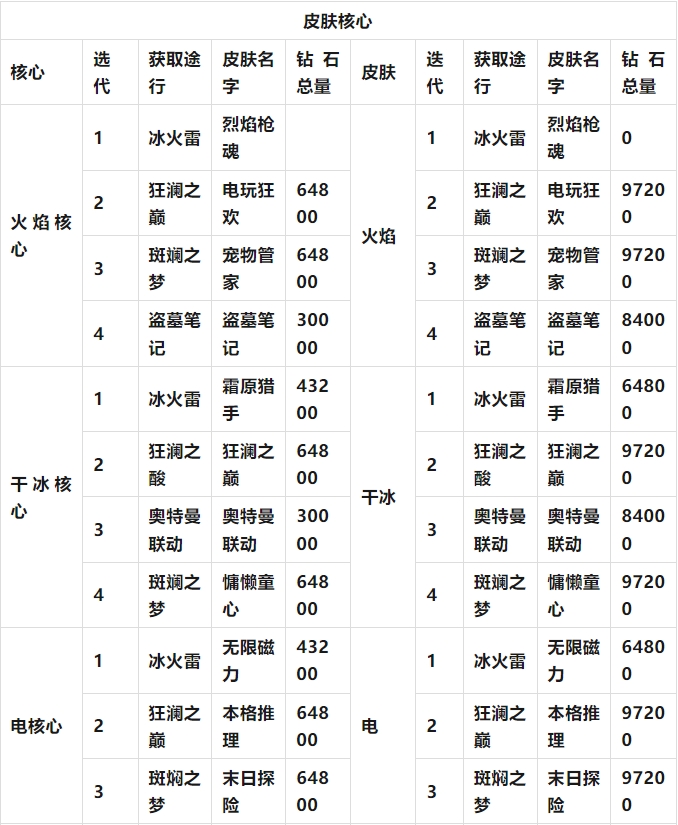 向僵尸開炮滿氪金額統(tǒng)計一覽